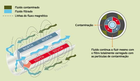 Como funciona o filtro Micromag